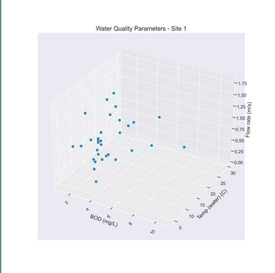 Multivariate Analysis of Southern Utah Water Quality